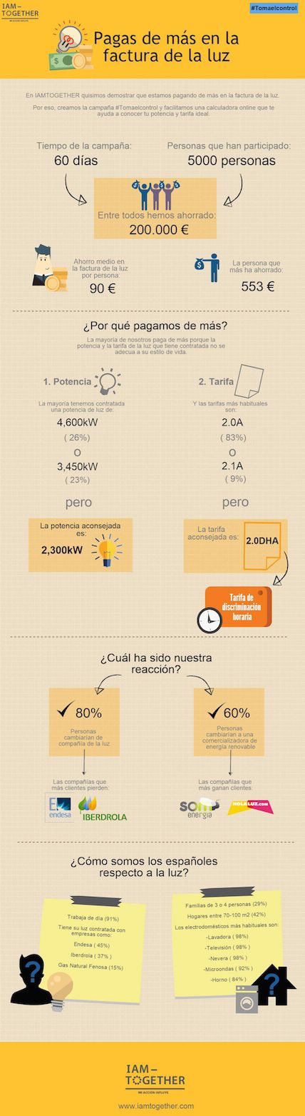 Los Españoles pagan de más en su factura de la luz