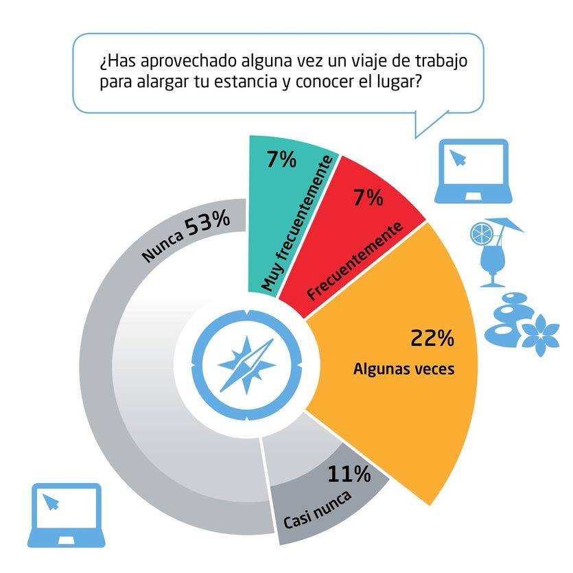 Del Negocio al Ocio: Oportunidad para el Sector Turístico