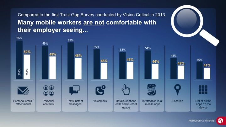MobileIron Trust Gap Survey 2015