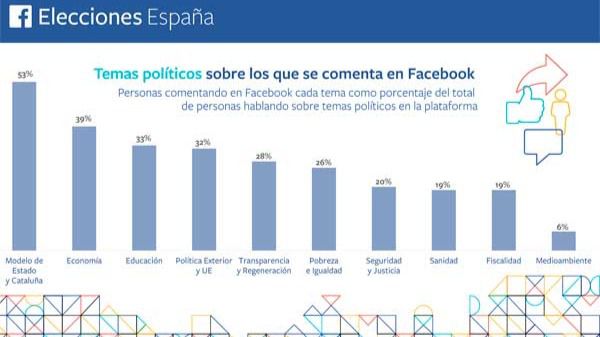El debate electoral se cuela en Facebook con un tema estrella: el encaje de Cataluña en España