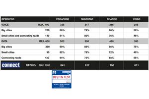 Por primera vez P3 connect Mobile Benchmark mide el rendimiento de las redes móviles en España