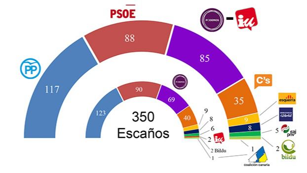 Así habría quedado el reparto de escaños si Podemos e IU hubiesen ido en coalición
