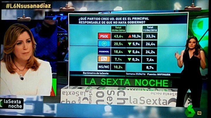 Susana Díaz escucha impasible en TV una encuesta que culpa al PSOE de que no haya Gobierno