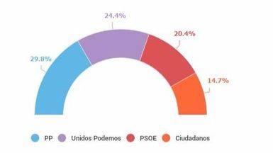 La primera encuesta con Unidos Podemos le coloca cuatro puntos por encima de un PSOE a la baja