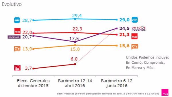 Un nuevo sondeo electoral vuelve a susurrar el 'sorpasso' de Unidos Podemos al PSOE