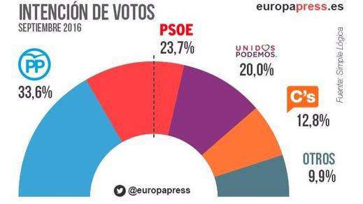 Un sondeo de elecciones generales apunta una subida de PP y PSOE y una ligera bajada a Podemos y C's