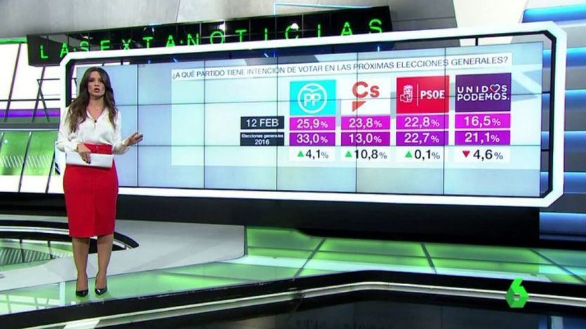 Barómetro de 'La Sexta'