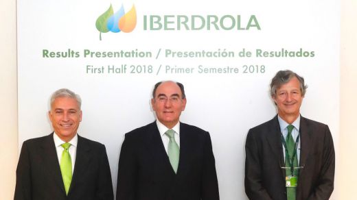 Iberdrola ganó 1.368 millones en el primer semestre de 2018, un 27% más