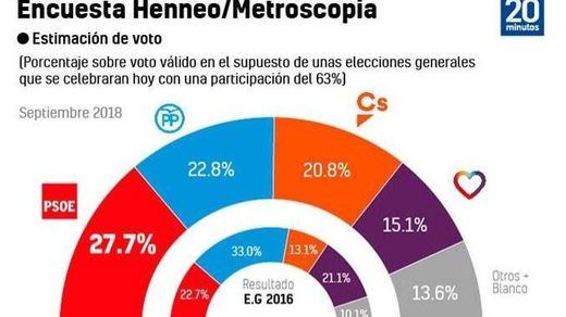 El PSOE capea el temporal aferrándose como líder en las encuestas