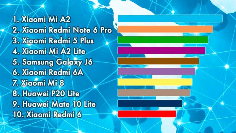 Los móviles mas vendidos del 2018 en España