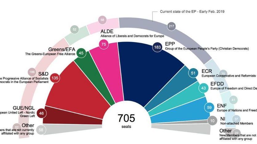 Victoria del PSOE, 'subidón' de Cs e irrupción de Vox: el pronóstico para las elecciones europeas