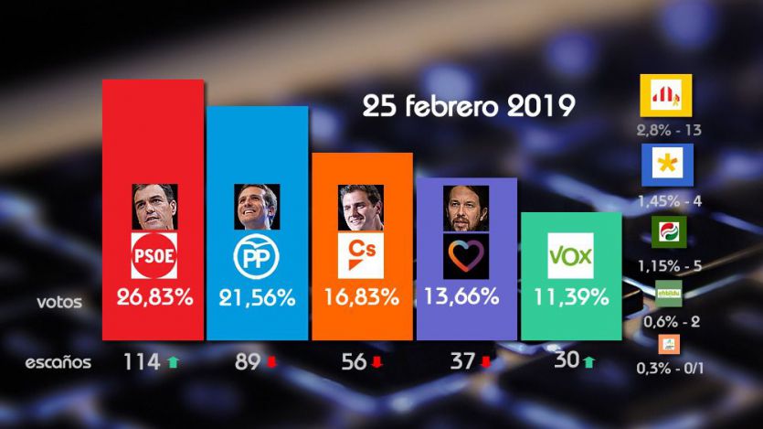 Así está en estos momentos la superencuesta: el PSOE se desmarca y caen todos sus rivales excepto Vox