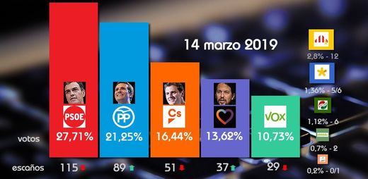Así va la 'superencuesta': el PSOE sigue muy arriba y se aleja la mayoría absoluta de PP, Cs y Vox