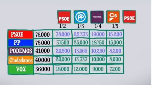 Simulacro de reparto de escaños según la ley d'Hont