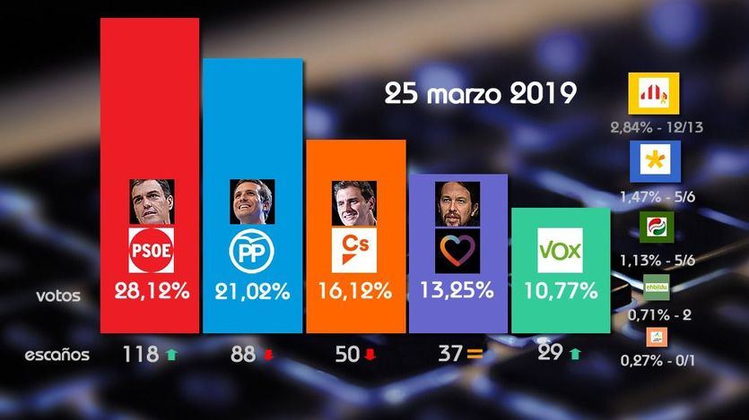 Así va la 'superencuesta': el PSOE sigue imparable y las derechas PP-Cs-Vox se alejan de la mayoría absoluta