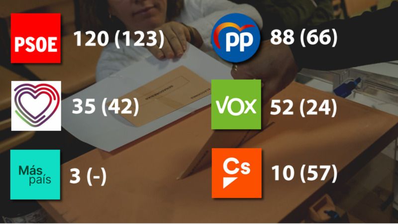 Resultados elecciones generales 10-N: victoria insuficiente del PSOE e importante ascenso de PP y Vox; ERC decidirá al próximo presidente