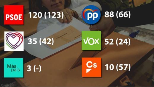 10-N: victoria insuficiente del PSOE, importante ascenso de PP y Vox y ERC decidirá el próximo presidente
