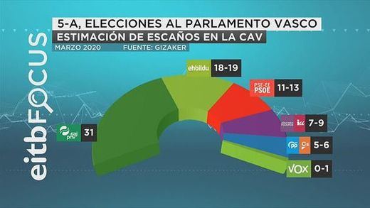 Una encuesta abre la puerta del Parlamento vasco a Vox