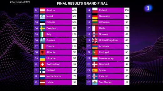 Ranking final de todos los países en Eurovisión 2025