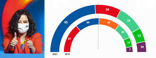 Resultados Madrid: Ayuso gana arrasando pero se queda sin la ansiada mayoría absoluta