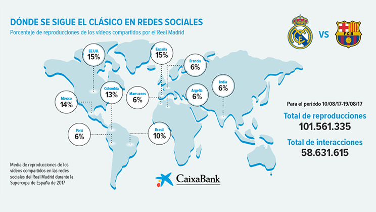 El Clásico, un fenómeno global que revoluciona las redes sociales