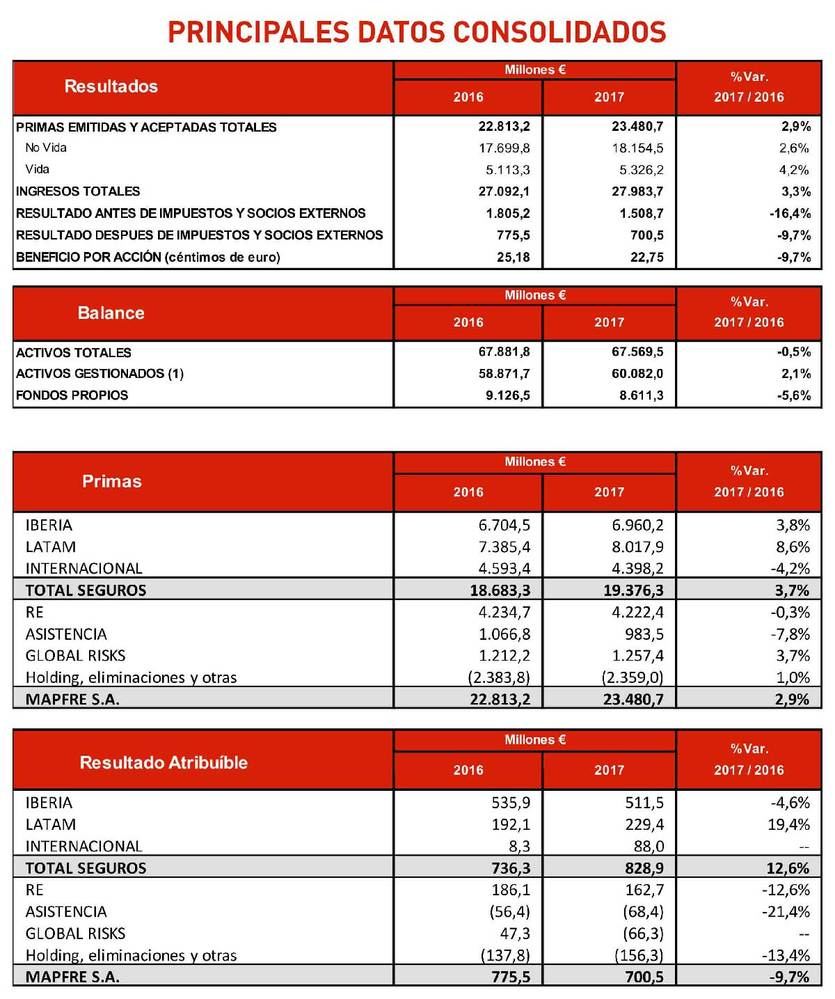 Mapfre supera los 700 millones de beneficio en 2017