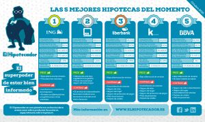 ¿Cuáles son las cinco mejores hipotecas de octubre 2015?