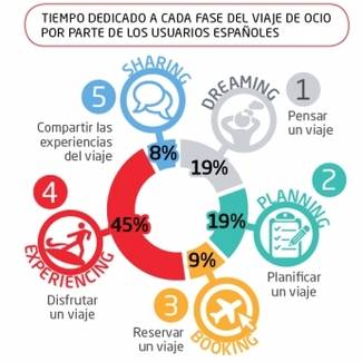 Se consolida el nuevo ecosistema de consumo de viajes de ocio