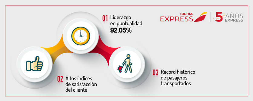 Iberia Express, la low cost más puntual del mundo en verano