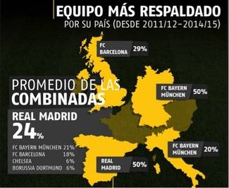 El Real Madrid, el más respaldado en las apuestas europeas el año pasado