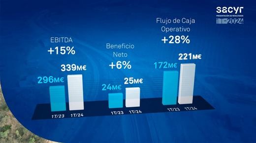 Sacyr alcanzó un EBITDA de 339 millones de euros (+15%) en el primer trimestre