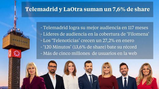 Telemadrid consiguió en enero su mejor resultado de audiencia desde 2011