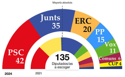 Resultados elecciones catalanas: el PSC arrasa y los independentistas no llegan a la mayoría absoluta