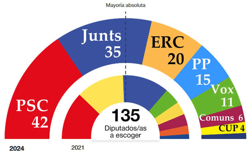 Resultados de las elecciones catalanas: el PSC arrasa y los independentistas no llegan a la mayoría absoluta