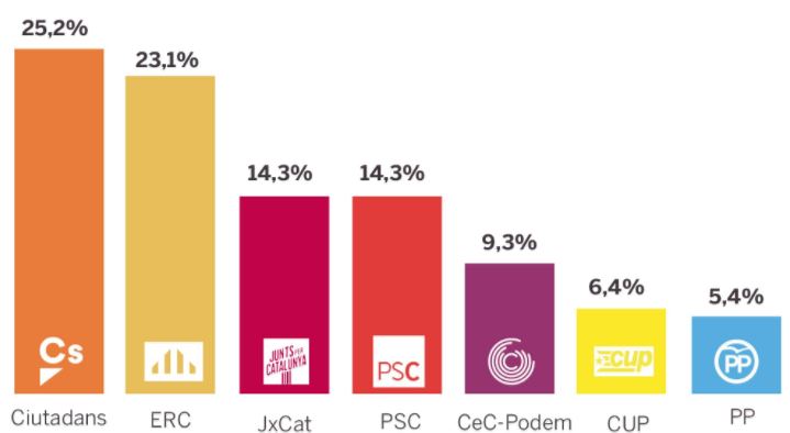 Conclusiones de las encuestas en la recta final de la campaña catalana