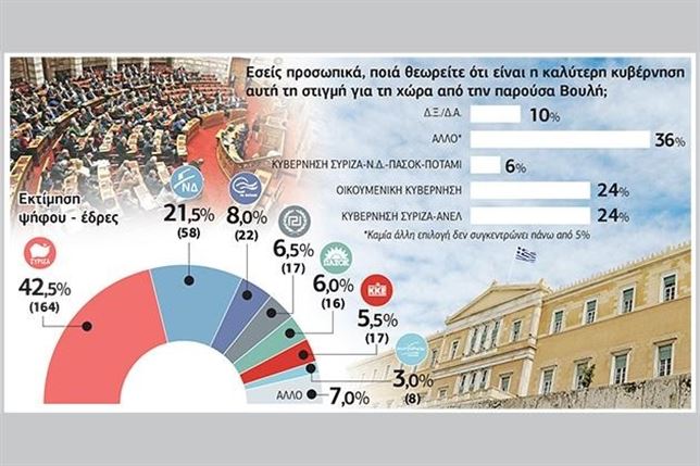 SYRIZA mantiene su ventaja en las encuestas tras el acuerdo con los acreedores