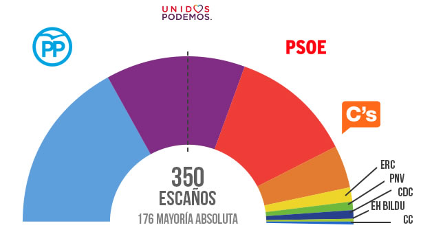 Los sondeos a pie de urna confirman la victoria del PP y el arrollador 'sorpasso' de Unidos Podemos al PSOE