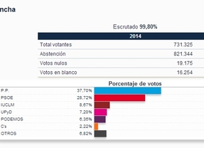 El PP gana las Elecciones en Castilla-La Mancha con el 37,7% de los votos