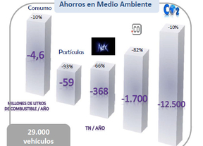 El Plan PIMA Aire ha generado una actividad económica por valor de 537 millones de euros