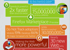 Mozilla repasa los logros de Firefox en 2012