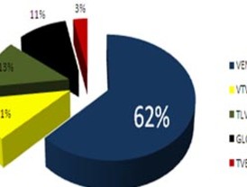 62% del país vio los resultados de elecciones por Venevisión
