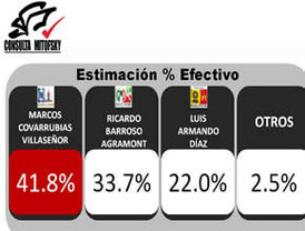 Gana PAN BCS según primeros conteos y Consulta Mitofsky