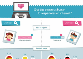 ¿Qué tipo de parejas buscan los españoles en internet?