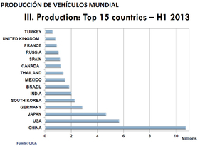 Gráfico con los países productores de vehículos
