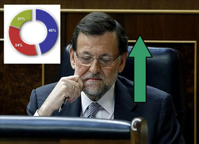 Un país dividido para valorar el Debate de la Nación: Rajoy estupendo... o el desastre total