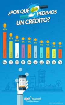 Infografía sobre los motivos que llevan a los españoles a pedir un crédito