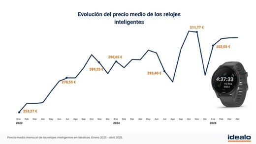 ¿Qué precios tienen los relojes inteligentes? Guía para comprarlos al mejor coste