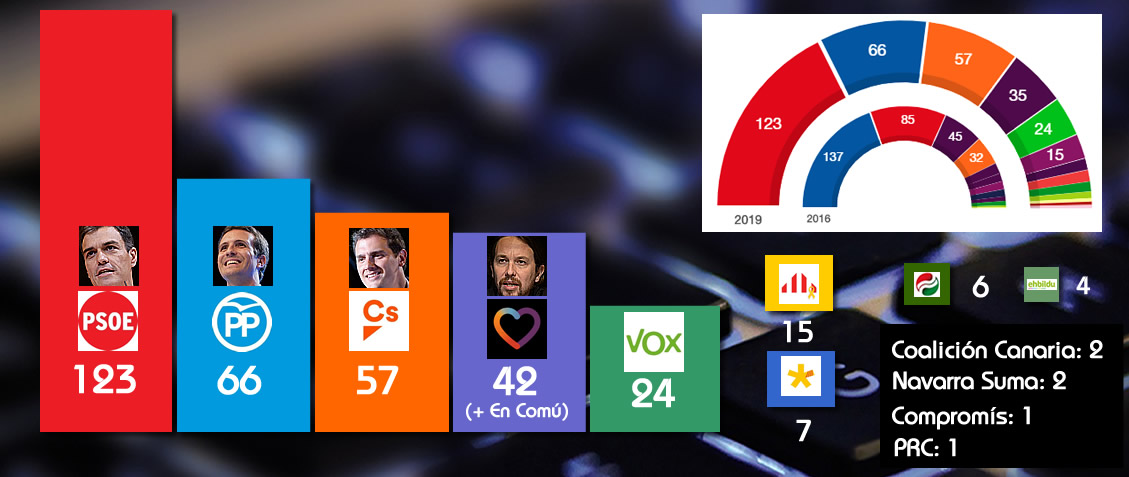 28-A: el PSOE arrasa, Cataluña será decisiva y la ultraderecha irrumpe con menos fuerza de la esperada