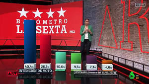 Encuestas de Madrid: Ayuso gana en apoyos pero sigue necesitando a Vox para gobernar