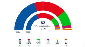 Resultados de las elecciones de Castilla y León: las encuestas fallan y el PSOE se queda cerca del PP